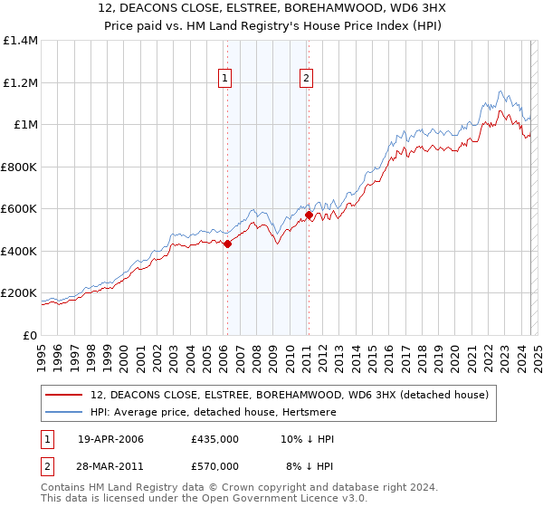 12, DEACONS CLOSE, ELSTREE, BOREHAMWOOD, WD6 3HX: Price paid vs HM Land Registry's House Price Index