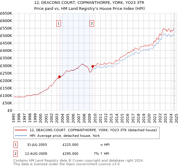 12, DEACONS COURT, COPMANTHORPE, YORK, YO23 3TR: Price paid vs HM Land Registry's House Price Index