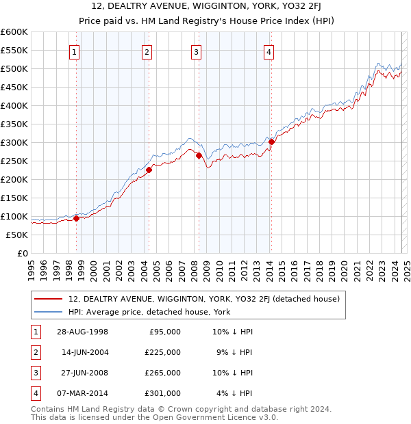 12, DEALTRY AVENUE, WIGGINTON, YORK, YO32 2FJ: Price paid vs HM Land Registry's House Price Index