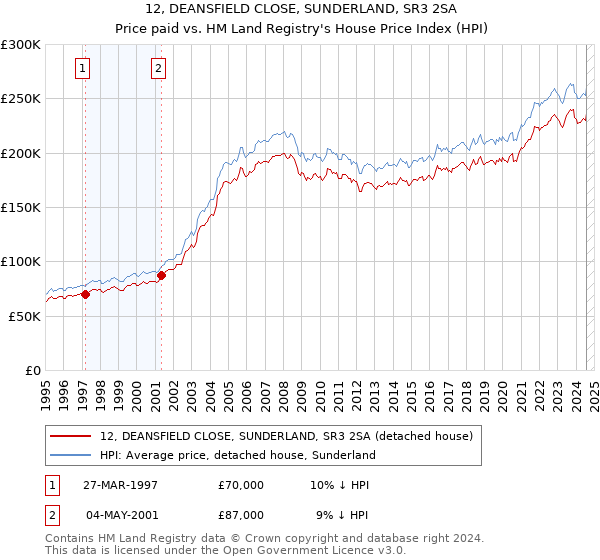 12, DEANSFIELD CLOSE, SUNDERLAND, SR3 2SA: Price paid vs HM Land Registry's House Price Index