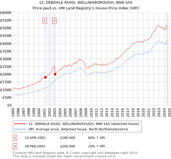 12, DEBDALE ROAD, WELLINGBOROUGH, NN8 5AA: Price paid vs HM Land Registry's House Price Index