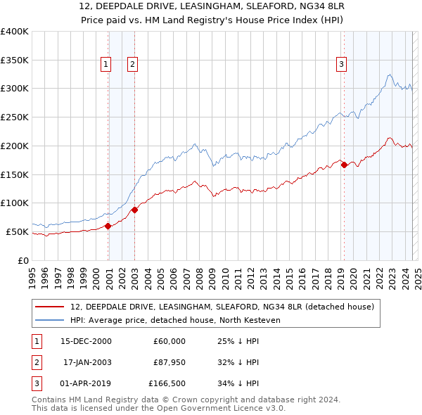 12, DEEPDALE DRIVE, LEASINGHAM, SLEAFORD, NG34 8LR: Price paid vs HM Land Registry's House Price Index