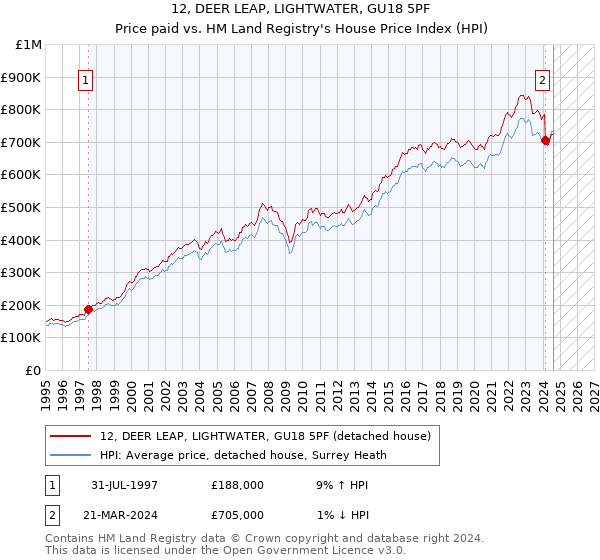 12, DEER LEAP, LIGHTWATER, GU18 5PF: Price paid vs HM Land Registry's House Price Index