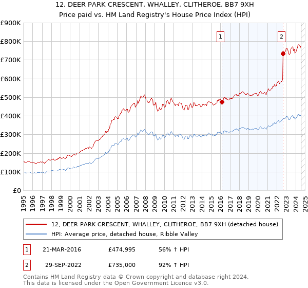 12, DEER PARK CRESCENT, WHALLEY, CLITHEROE, BB7 9XH: Price paid vs HM Land Registry's House Price Index