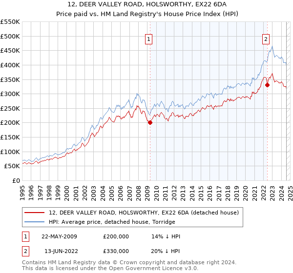 12, DEER VALLEY ROAD, HOLSWORTHY, EX22 6DA: Price paid vs HM Land Registry's House Price Index