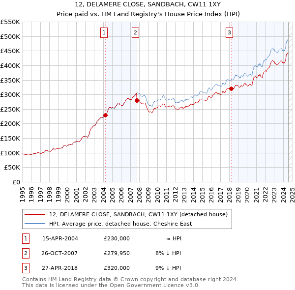 12, DELAMERE CLOSE, SANDBACH, CW11 1XY: Price paid vs HM Land Registry's House Price Index