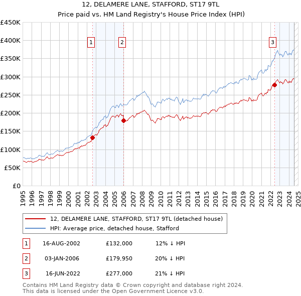 12, DELAMERE LANE, STAFFORD, ST17 9TL: Price paid vs HM Land Registry's House Price Index