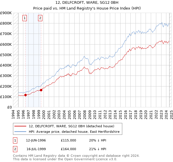 12, DELFCROFT, WARE, SG12 0BH: Price paid vs HM Land Registry's House Price Index