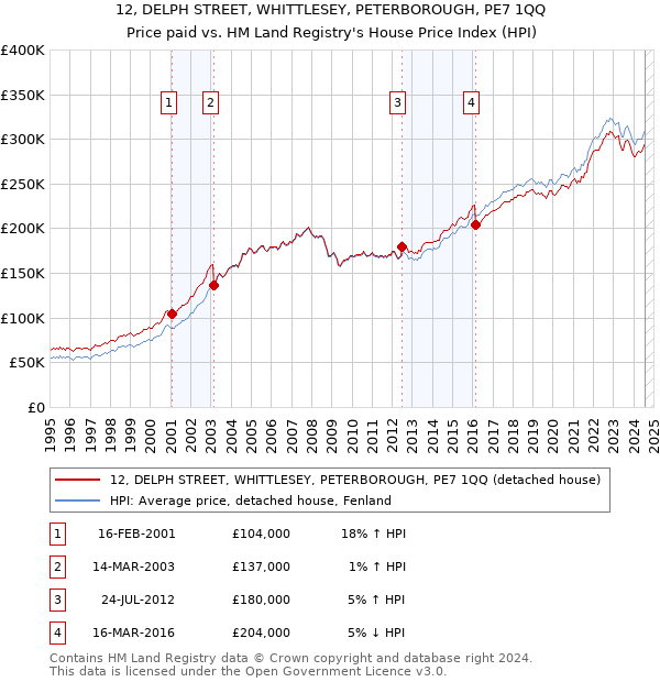 12, DELPH STREET, WHITTLESEY, PETERBOROUGH, PE7 1QQ: Price paid vs HM Land Registry's House Price Index