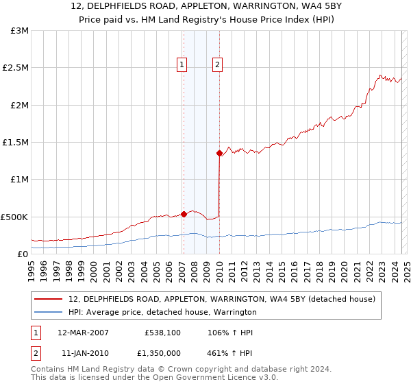 12, DELPHFIELDS ROAD, APPLETON, WARRINGTON, WA4 5BY: Price paid vs HM Land Registry's House Price Index