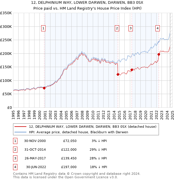 12, DELPHINIUM WAY, LOWER DARWEN, DARWEN, BB3 0SX: Price paid vs HM Land Registry's House Price Index