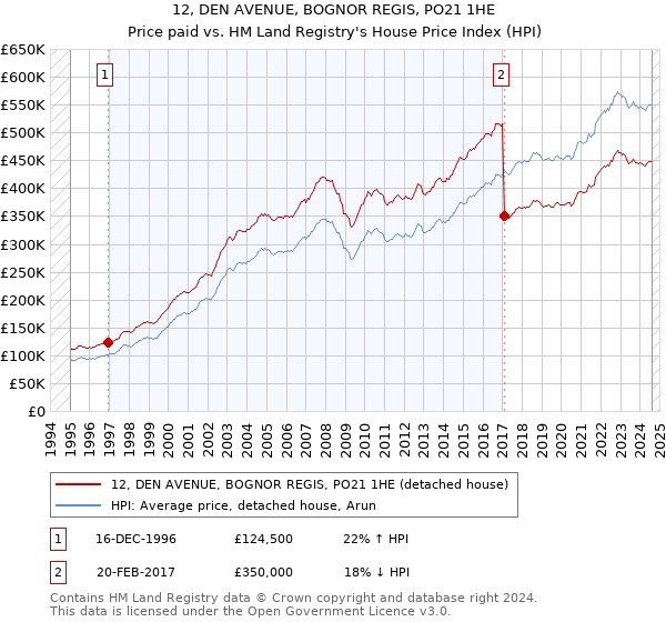 12, DEN AVENUE, BOGNOR REGIS, PO21 1HE: Price paid vs HM Land Registry's House Price Index