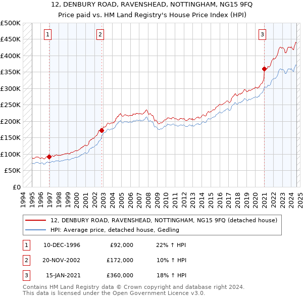 12, DENBURY ROAD, RAVENSHEAD, NOTTINGHAM, NG15 9FQ: Price paid vs HM Land Registry's House Price Index