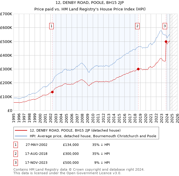 12, DENBY ROAD, POOLE, BH15 2JP: Price paid vs HM Land Registry's House Price Index