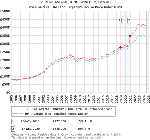 12, DENE AVENUE, KINGSWINFORD, DY6 9TL: Price paid vs HM Land Registry's House Price Index