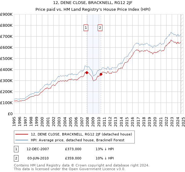 12, DENE CLOSE, BRACKNELL, RG12 2JF: Price paid vs HM Land Registry's House Price Index