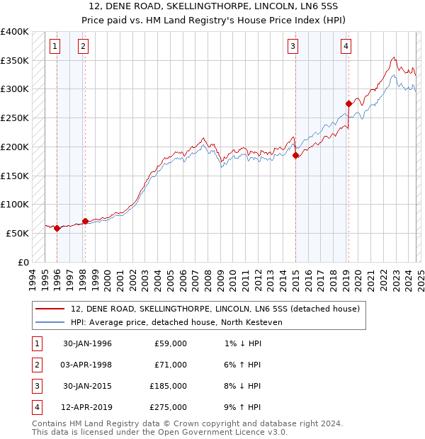 12, DENE ROAD, SKELLINGTHORPE, LINCOLN, LN6 5SS: Price paid vs HM Land Registry's House Price Index