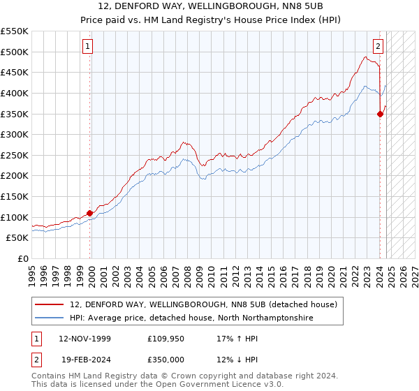 12, DENFORD WAY, WELLINGBOROUGH, NN8 5UB: Price paid vs HM Land Registry's House Price Index