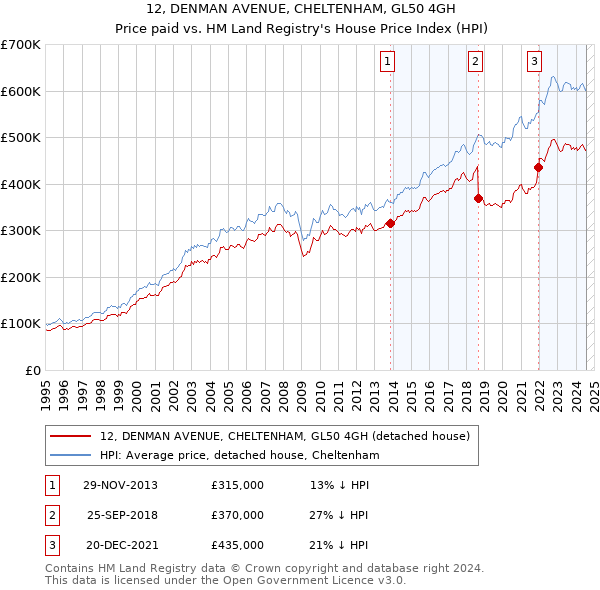 12, DENMAN AVENUE, CHELTENHAM, GL50 4GH: Price paid vs HM Land Registry's House Price Index