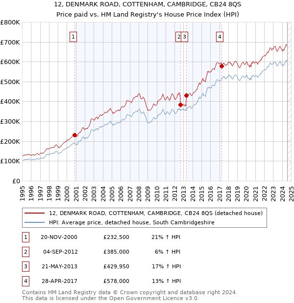 12, DENMARK ROAD, COTTENHAM, CAMBRIDGE, CB24 8QS: Price paid vs HM Land Registry's House Price Index