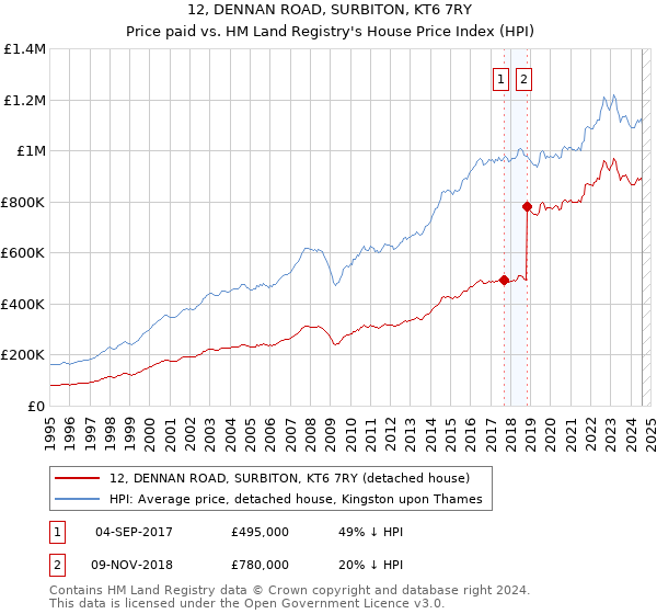 12, DENNAN ROAD, SURBITON, KT6 7RY: Price paid vs HM Land Registry's House Price Index