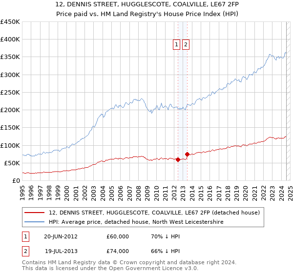 12, DENNIS STREET, HUGGLESCOTE, COALVILLE, LE67 2FP: Price paid vs HM Land Registry's House Price Index