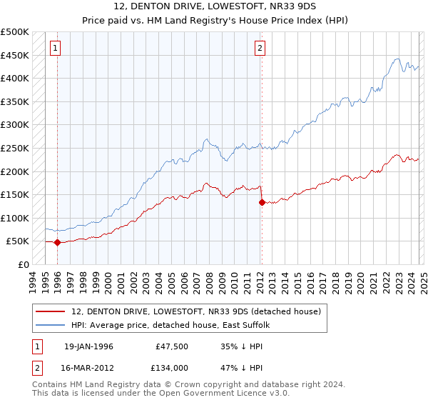 12, DENTON DRIVE, LOWESTOFT, NR33 9DS: Price paid vs HM Land Registry's House Price Index