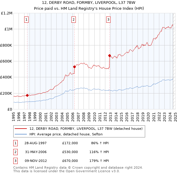 12, DERBY ROAD, FORMBY, LIVERPOOL, L37 7BW: Price paid vs HM Land Registry's House Price Index