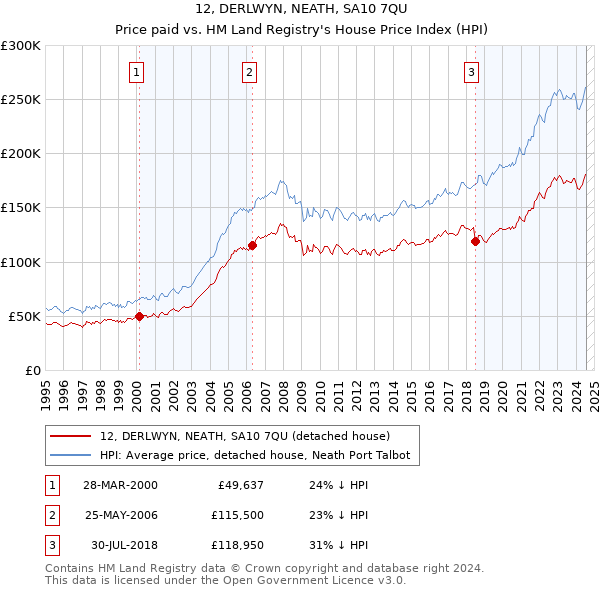 12, DERLWYN, NEATH, SA10 7QU: Price paid vs HM Land Registry's House Price Index