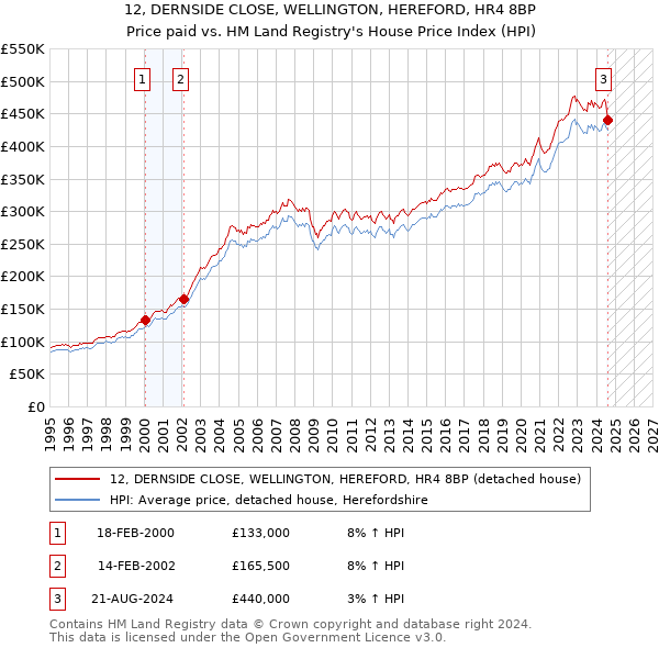 12, DERNSIDE CLOSE, WELLINGTON, HEREFORD, HR4 8BP: Price paid vs HM Land Registry's House Price Index