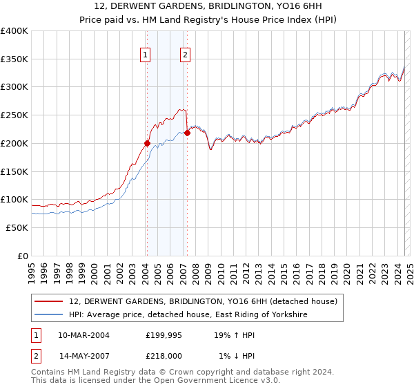 12, DERWENT GARDENS, BRIDLINGTON, YO16 6HH: Price paid vs HM Land Registry's House Price Index