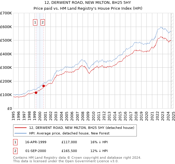 12, DERWENT ROAD, NEW MILTON, BH25 5HY: Price paid vs HM Land Registry's House Price Index