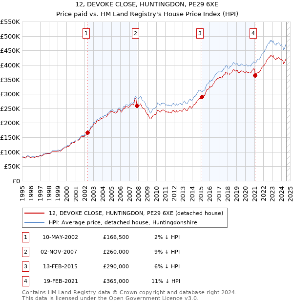 12, DEVOKE CLOSE, HUNTINGDON, PE29 6XE: Price paid vs HM Land Registry's House Price Index