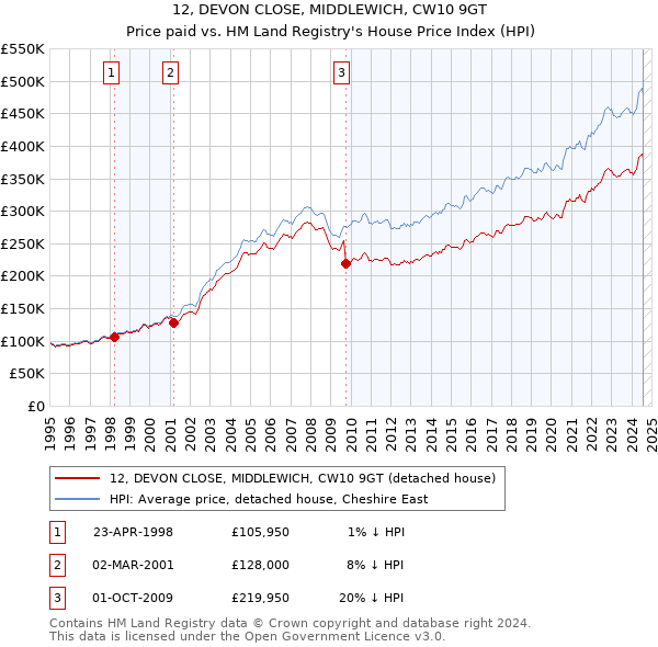 12, DEVON CLOSE, MIDDLEWICH, CW10 9GT: Price paid vs HM Land Registry's House Price Index