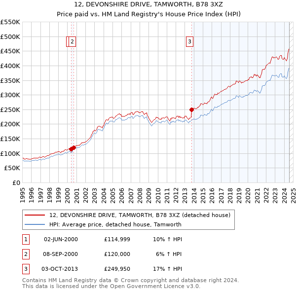 12, DEVONSHIRE DRIVE, TAMWORTH, B78 3XZ: Price paid vs HM Land Registry's House Price Index