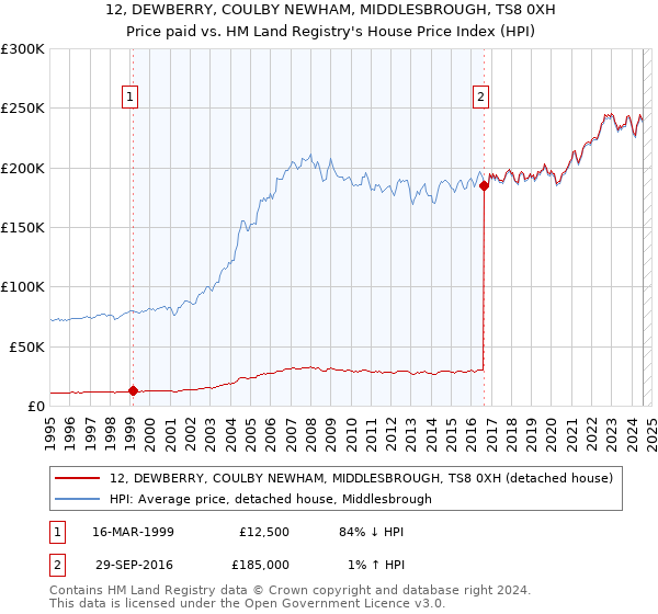 12, DEWBERRY, COULBY NEWHAM, MIDDLESBROUGH, TS8 0XH: Price paid vs HM Land Registry's House Price Index