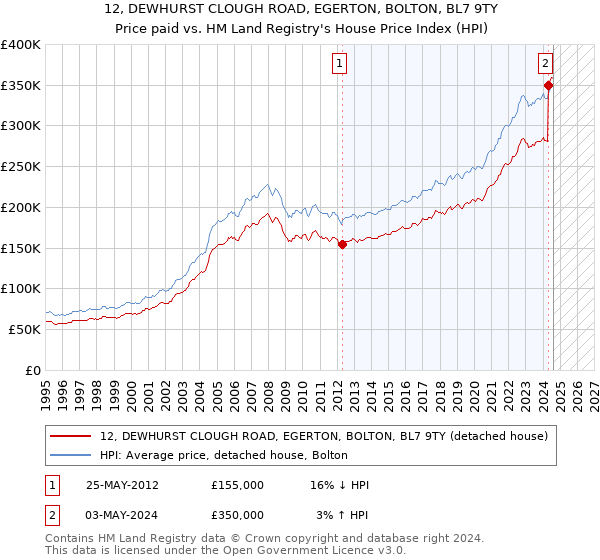 12, DEWHURST CLOUGH ROAD, EGERTON, BOLTON, BL7 9TY: Price paid vs HM Land Registry's House Price Index