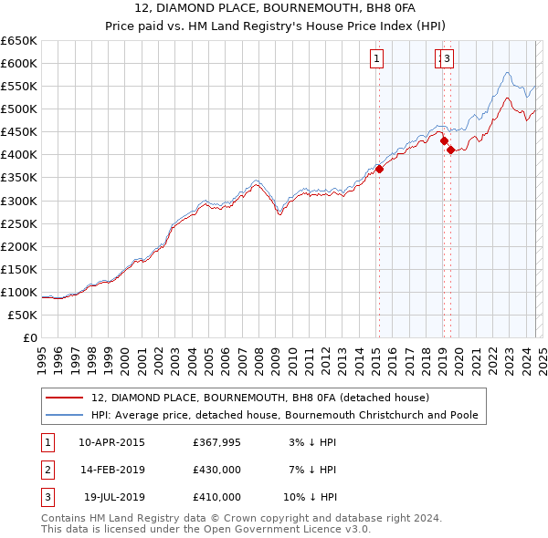 12, DIAMOND PLACE, BOURNEMOUTH, BH8 0FA: Price paid vs HM Land Registry's House Price Index