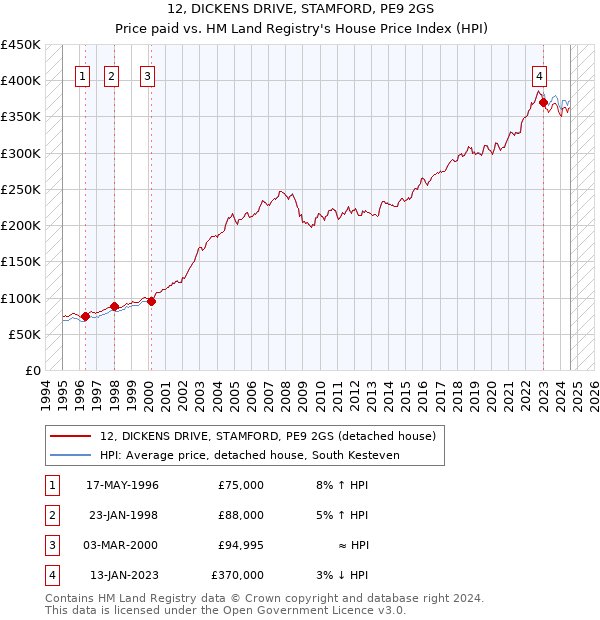 12, DICKENS DRIVE, STAMFORD, PE9 2GS: Price paid vs HM Land Registry's House Price Index