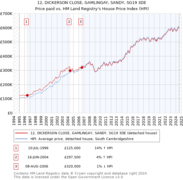 12, DICKERSON CLOSE, GAMLINGAY, SANDY, SG19 3DE: Price paid vs HM Land Registry's House Price Index