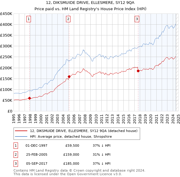 12, DIKSMUIDE DRIVE, ELLESMERE, SY12 9QA: Price paid vs HM Land Registry's House Price Index