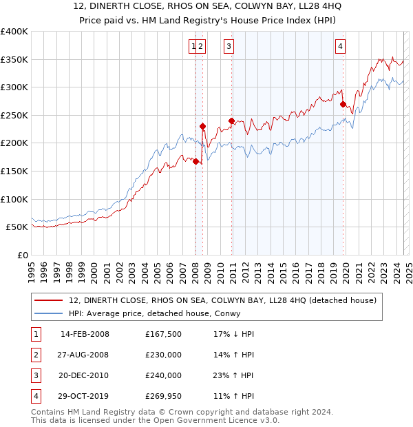 12, DINERTH CLOSE, RHOS ON SEA, COLWYN BAY, LL28 4HQ: Price paid vs HM Land Registry's House Price Index