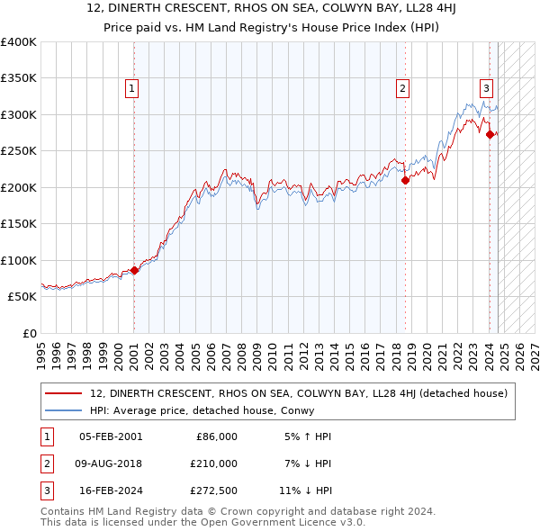 12, DINERTH CRESCENT, RHOS ON SEA, COLWYN BAY, LL28 4HJ: Price paid vs HM Land Registry's House Price Index