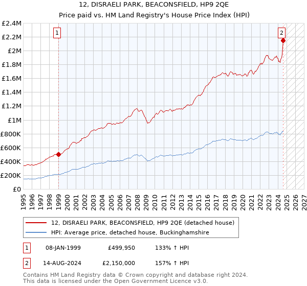 12, DISRAELI PARK, BEACONSFIELD, HP9 2QE: Price paid vs HM Land Registry's House Price Index