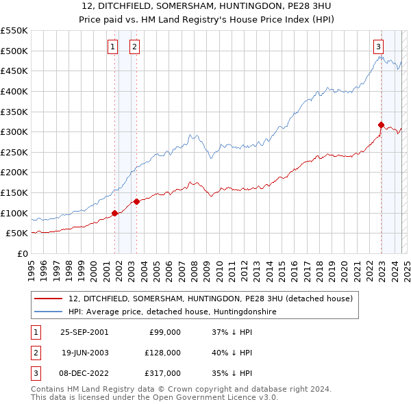 12, DITCHFIELD, SOMERSHAM, HUNTINGDON, PE28 3HU: Price paid vs HM Land Registry's House Price Index