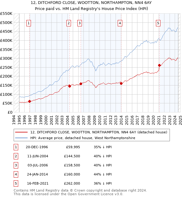 12, DITCHFORD CLOSE, WOOTTON, NORTHAMPTON, NN4 6AY: Price paid vs HM Land Registry's House Price Index