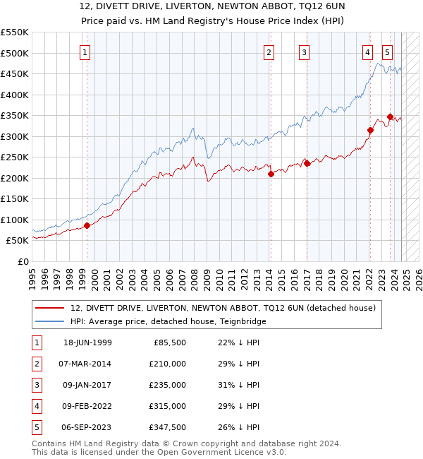 12, DIVETT DRIVE, LIVERTON, NEWTON ABBOT, TQ12 6UN: Price paid vs HM Land Registry's House Price Index