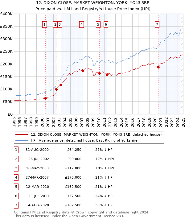 12, DIXON CLOSE, MARKET WEIGHTON, YORK, YO43 3RE: Price paid vs HM Land Registry's House Price Index