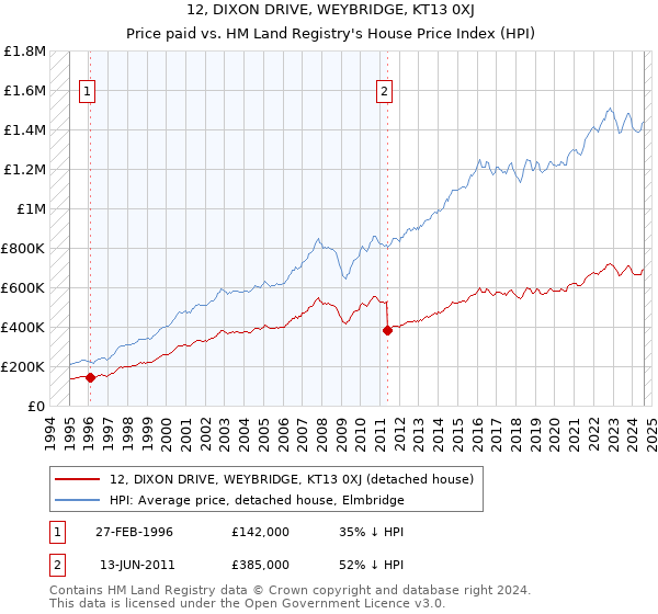 12, DIXON DRIVE, WEYBRIDGE, KT13 0XJ: Price paid vs HM Land Registry's House Price Index