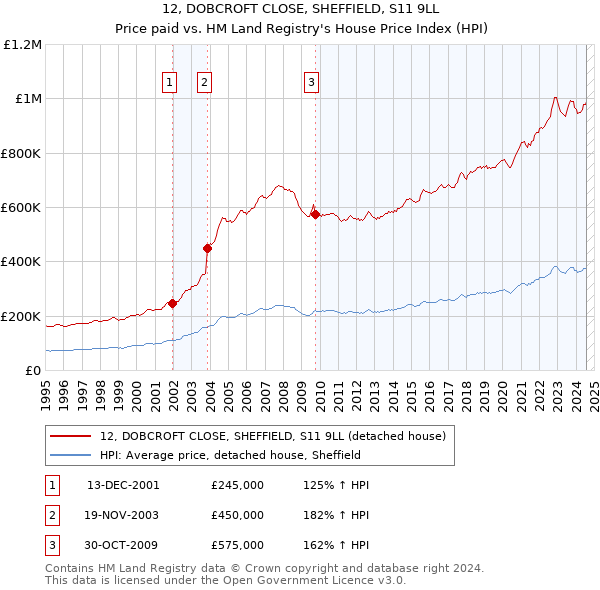 12, DOBCROFT CLOSE, SHEFFIELD, S11 9LL: Price paid vs HM Land Registry's House Price Index